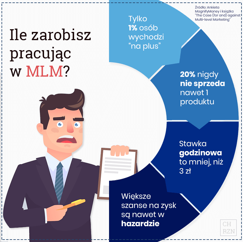 Ile można zarobić w MLM? Infografika