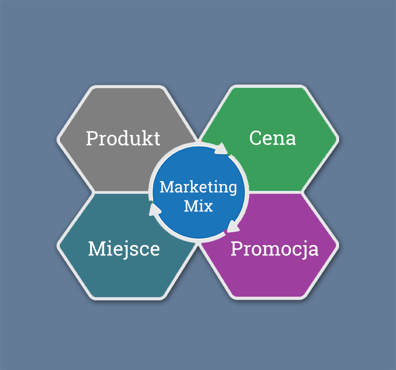 marketing miks - cena, miejsce, promocja, produkt
